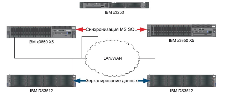 klaster-IBM-MS-SQL